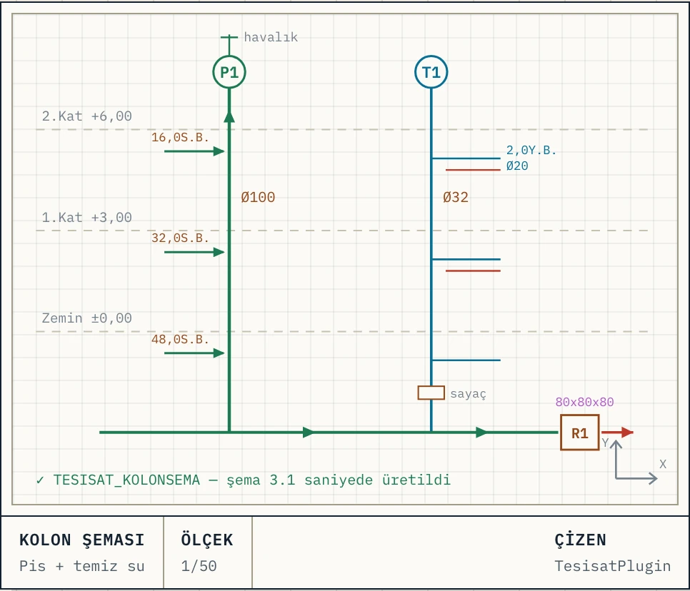 TesisatPlugin teknik iş akışı görselleştirmesi; ürün arayüzü değildir